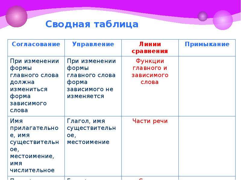 Согласование таблица. Управление примыкание таблица. Согласование управление таблица. Согласование управление примыкание таблица. Таблицасоглосование управление.