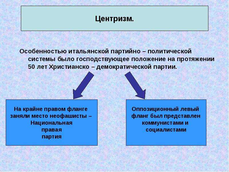 Центризм. Христианско-Демократическая партия Италия. Центризм партии. Партийная система Италии.