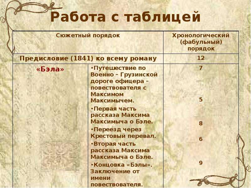 Герой нашего времени содержание по главам. Герой нашего времени таблица. Герой нашего времени таблица героев. Фабульный порядок герой нашего времени. Сюжетный порядок герой нашего времени.