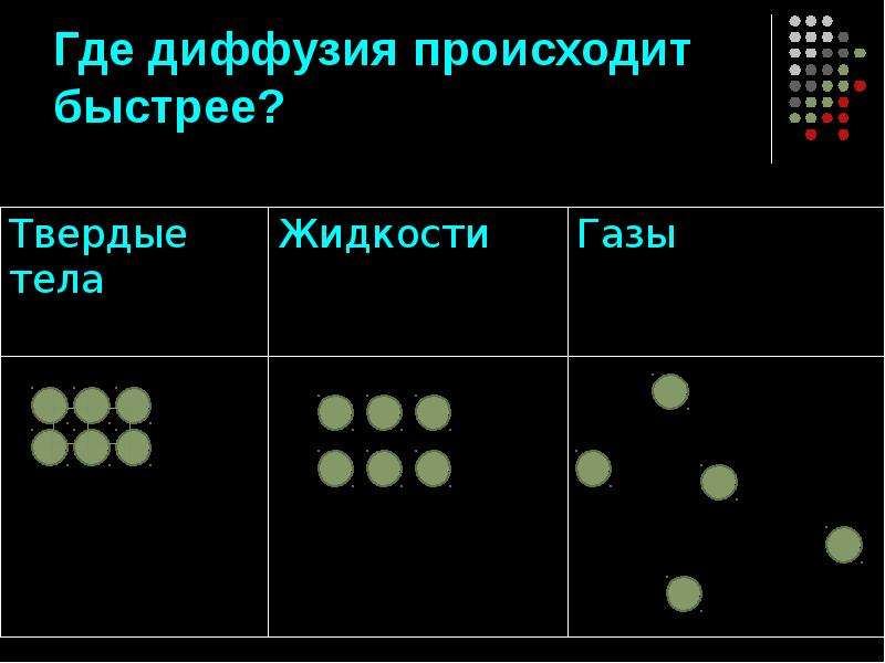 Где быстро. Где диффузия происходит быстрее. Внутреннее строение вещества. Быстрее всего диффузия происходит в. Где наблюдается диффузия.