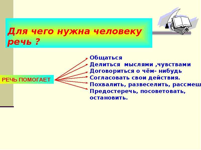 Какую речь нужно. Задания по теме устная и письменная речь 3 класс. Учтная и пичьменная ресь. Устная и письменная речь презентация. Устная речь и письменная речь.