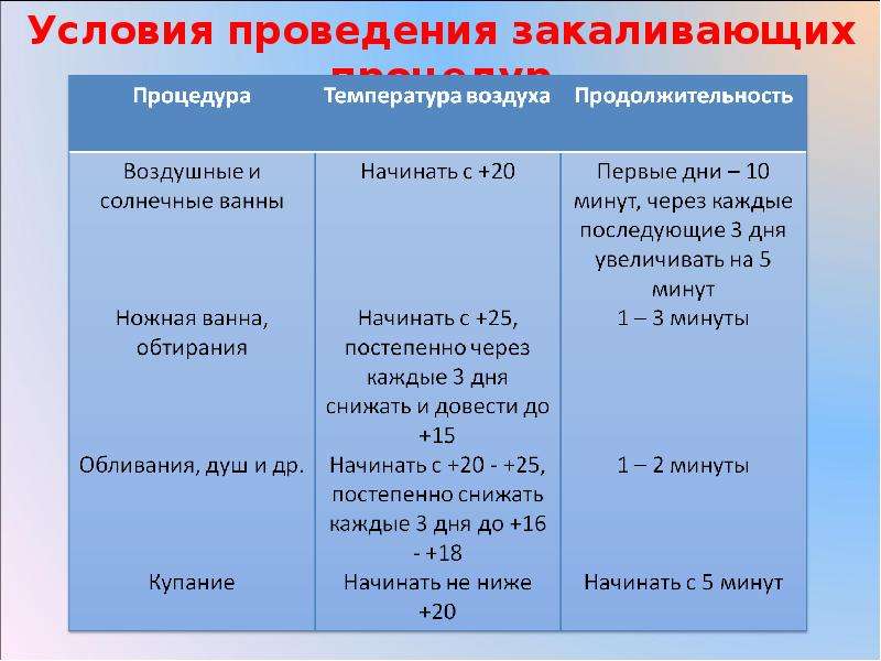 День теи. Воздушные ванны температура воздуха Продолжительность. Обтирание температура воды температура воздуха Продолжительность. Обтирание вид закаливания температура воздуха. Температура воды при проведения обтирания.