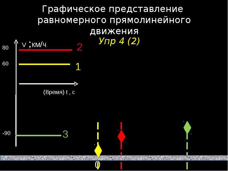 Графическое представление равноускоренного прямолинейного движения. Прямолинейное равноускоренное движение 9 класс. Графическое представление движения равномерное равноускоренное. Графическое представление равноускоренного движения 9 класс.