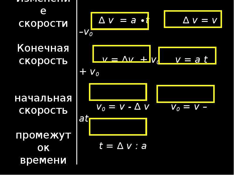 Конечная скорость. Начальная и конечная скорость. Начальная скорость и конечная скорость. V конечная скорость.