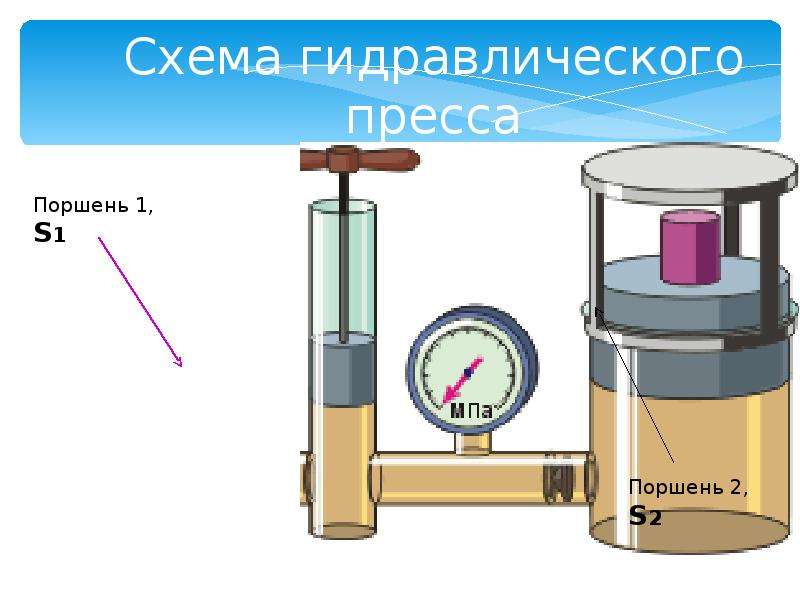 Поршневой жидкостный насос гидравлический пресс физика 7 класс презентация