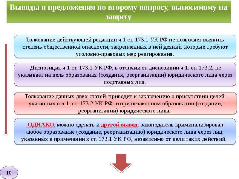 Незаконное образование создание реорганизация юридического лица презентация