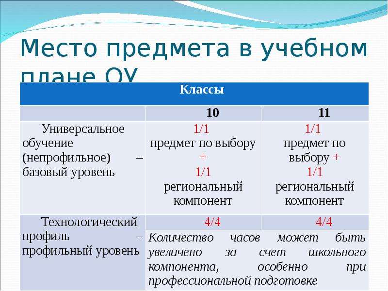 Предмет места. Место предмета в учебном плане. Место учебного предмета в учебном плане. Место предмета в учебном плане ОУ;. Место предмета истории в учебном плане.