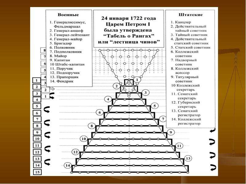 Презентация табель о рангах петра 1