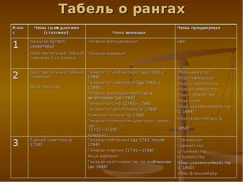 Табель о рангах петра 1 картинки