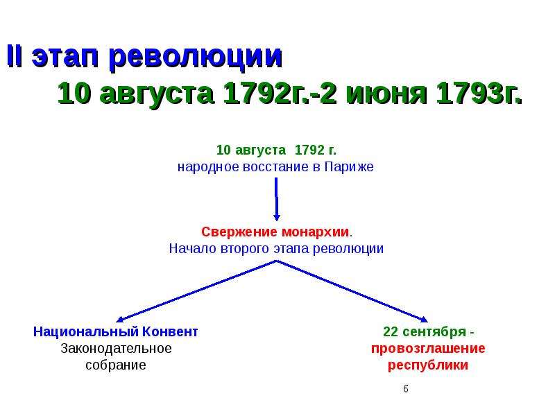 Презентация по истории 8 класс французская революция 18 века