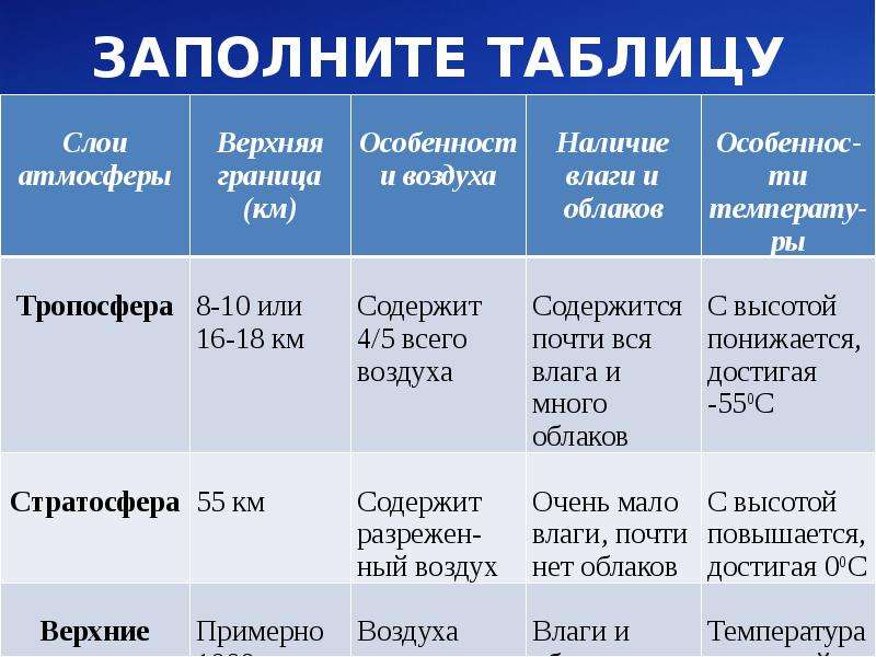 Работа по географии 6 класс атмосфера. Таблица по географии 6 класс строение атмосферы. Строение атмосферы таблица Тропосфера стратосфера. Характеристика строение атмосферы Тропосфера. Таблица Тропосфера стратосфера Верхние слои атмосферы.