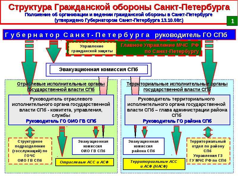 Оборона общее положение. Основные положения гражданской обороны. Режимы гражданской обороны ОБЖ. Гражданская оборона схема ОБЖ. Что такое Гражданская оборона го тест по ОБЖ.