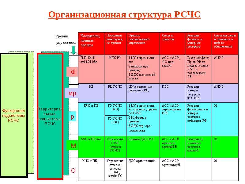 Региональные уровни рсчс