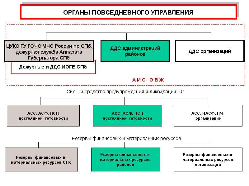 Повседневного управления. Схема органов управления ГОЧС. Структура и органы управления гражданской обороны и ПБ РФ. Орган управления ГОИЧС. Органы повседневного управления ГОЧС.