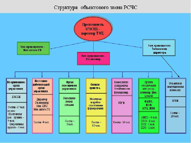 Уровни го. Схема объектового звена РСЧС. Структура объектового звена РСЧС. Схема управления силами и средствами гражданской обороны. Структура объектового звена го.