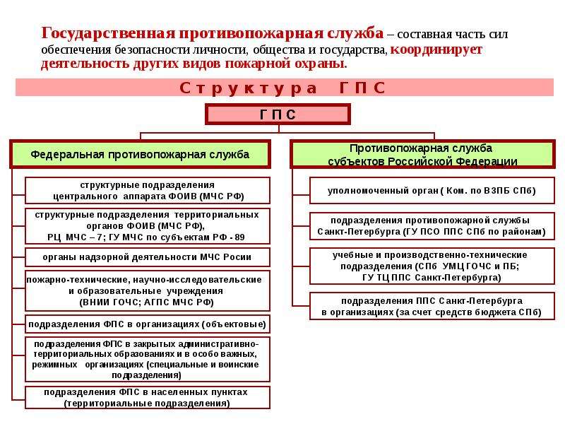 В государственную противопожарную службу входят