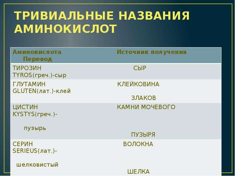 Тривиальные названия. Тривиальные названия аминокислот. Тривиальные названия Аминов и аминокислот. Тривиальные названия белков. Тривиальные названия Аминов.