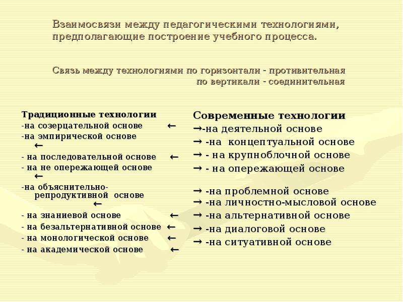 Технология между. Взаимосвязи между педагогическими технологиями. Построение учебного процесса на крупноблочной основе. Взаимосвязи между педагогическими технологиями Луковцева. Построение знаниевой культуры организации.