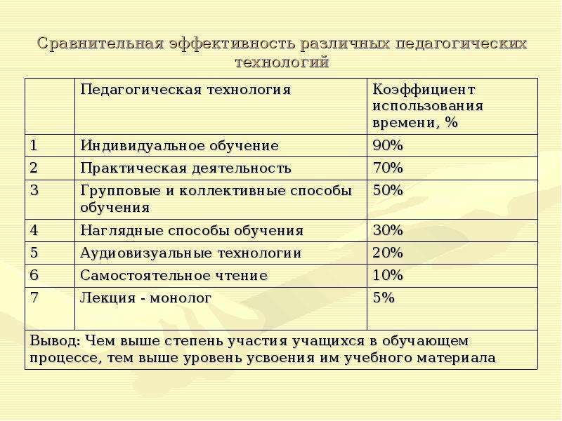 Сравнение эффективности. Сравнительная эффективность. Сравнение эффективности образовательных технологий. Эффективность педагогической технологии это. Эффективность технологии обучения.