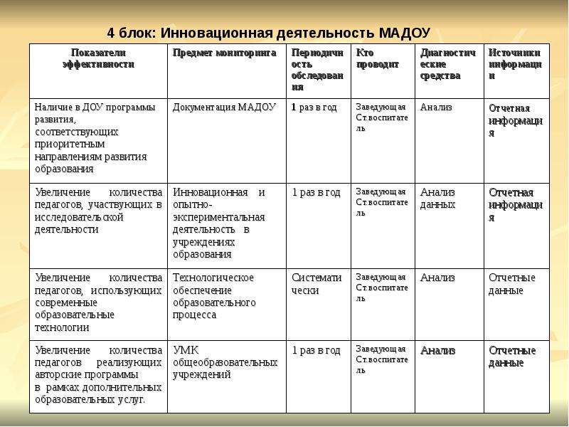 План дело анализ технология в доу в старшей группе