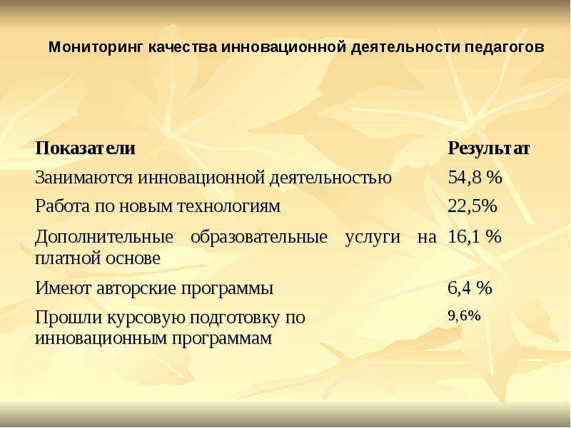 Мониторинг образования в доу