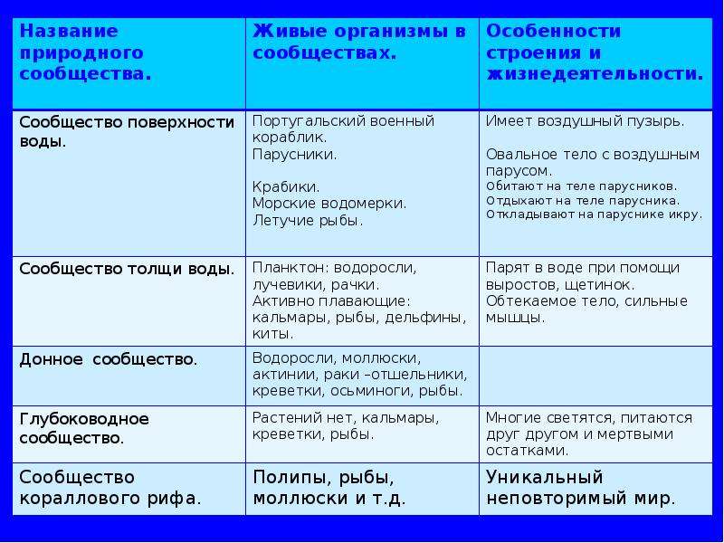 Презентация на тему жизнь в морях и океанах 5 класс биология