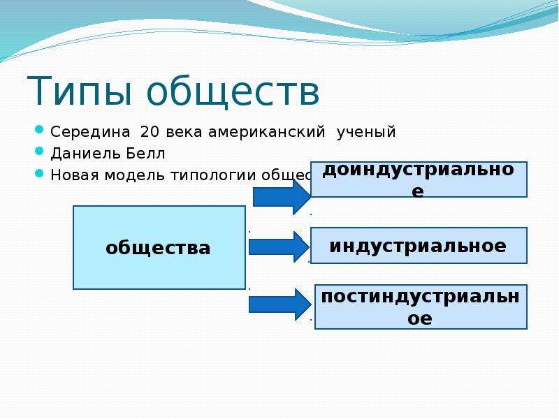 Тип общества это. Типология обществ Белла. Типы общества века. Типы общества Белла. Типология общества по Беллу.