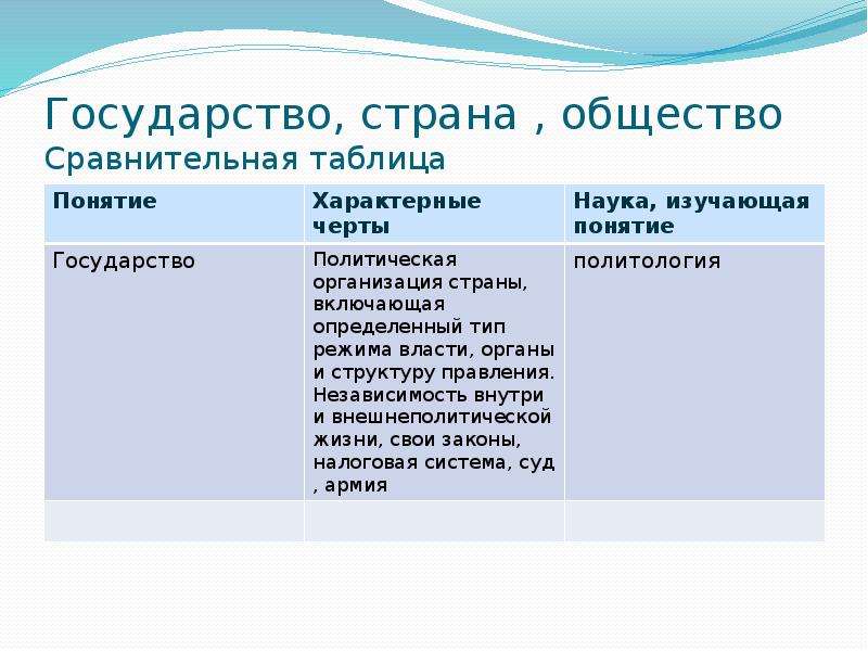 6 терминов обществознания. Страна государство общество. Таблица Страна государство общество. Сравнительная таблица государство и общество. Сходства государства и страны.