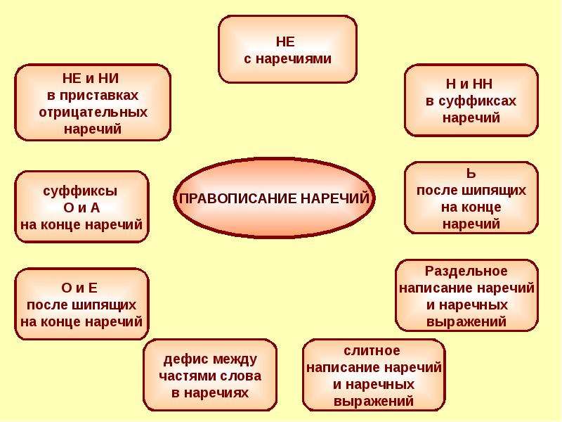 Правописание наречий презентация