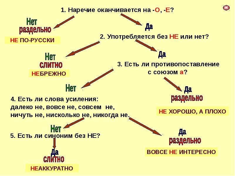 Правописание не с наречиями 7 класс презентация