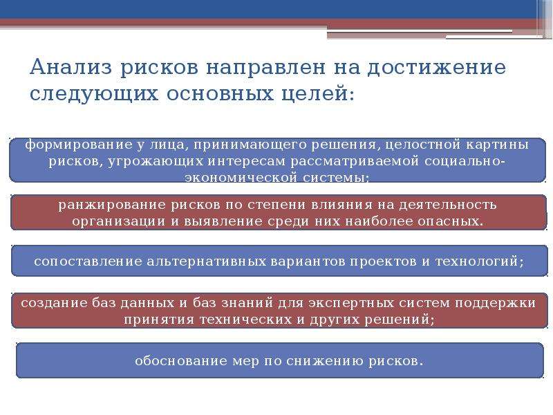 Понимание анализ. Виды анализа риска. Концепции анализа риска. Экономическая концепция анализа риска. Цель анализа риска.