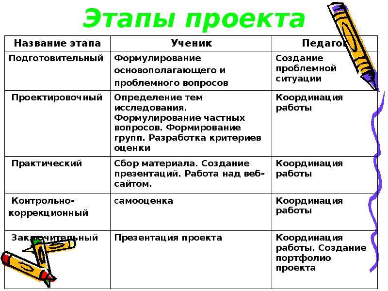 Названия этапов. Этапы проекта. Практический этап проекта. Этапность проекта. Фазы проекта.