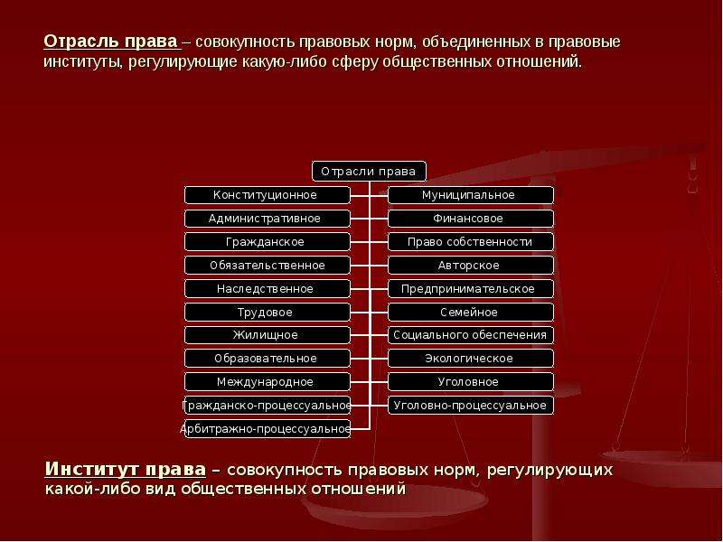 Право представляет собой совокупность правовых норм. Отрасли права это совокупность правовых. Отрасль права это совокупность правовых норм. Нормы права по отраслям права. Отрасль права совокупность правовых норм регулирующих.