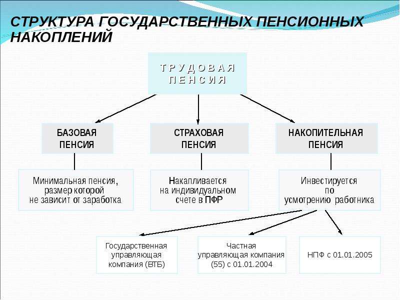 Составление состава. Пенсионный фонд это финансовый институт.