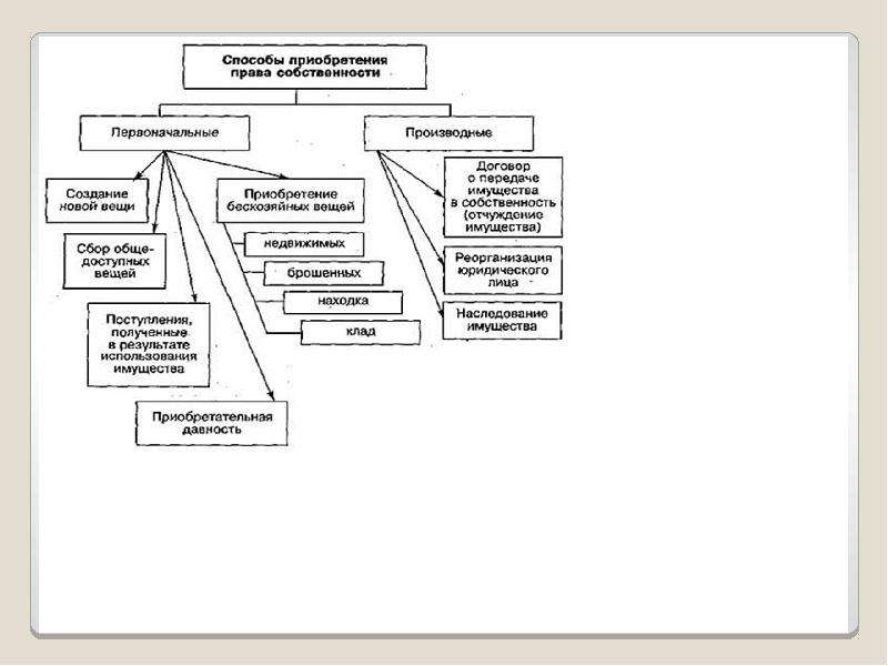 Способы приобретения права собственности схема