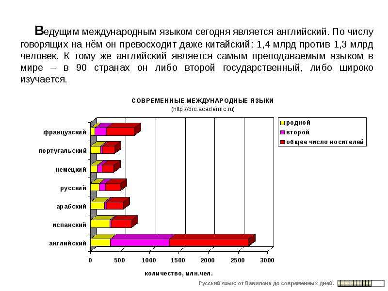 Языки сейчас. Языки мира диаграмма. Сколько человек разговаривает на английском языке. Распространение иностранных языков в мире диаграмма. Какой язык Международный сейчас.