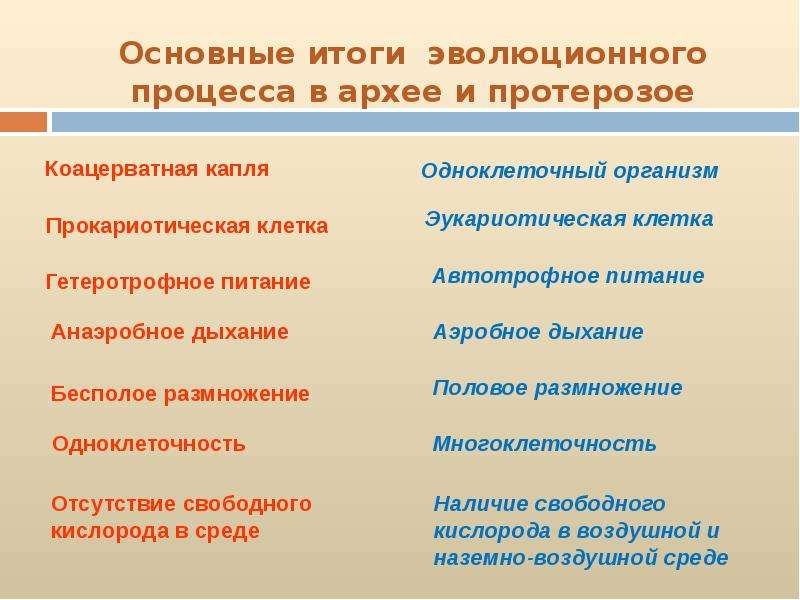 Перечислите итоги. Основные итоги эволюционного процесса в архее и протерозое. Основные итоги эволюционногпроцессамв архее протерозое. Архей главное эволюционное событие. Важнейшие ароморфозы протерозоя.