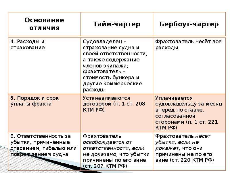 Отличие фрахтования от. Тайм-чартер и бербоут чартер разница. Виды договора фрахтования. Договор тайм чартера. Договор чартера и договор фрахтования.