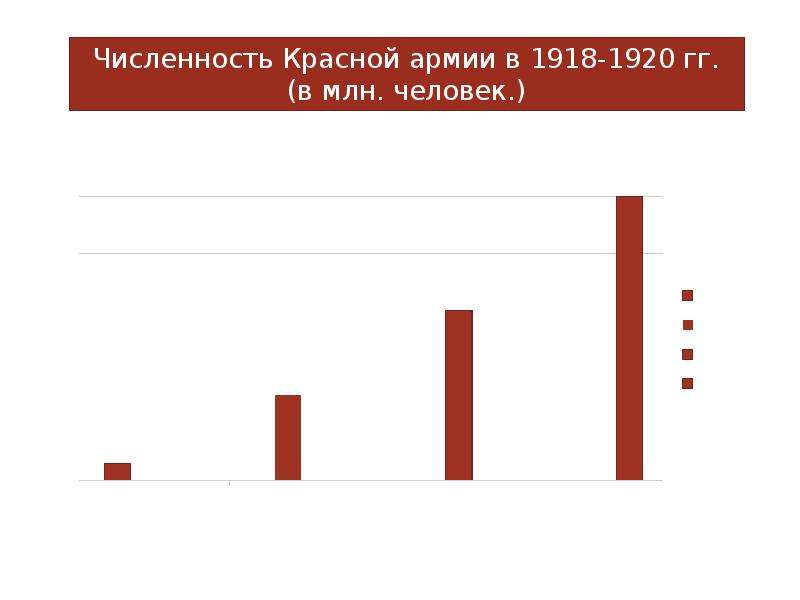 Численность красной. Численность красной армии в 1918-1920. Численность красной армии. Численность красной армии в гражданской войне. Численность красной армии 1920.