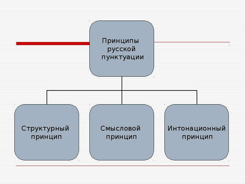 Принципы русской пунктуации презентация