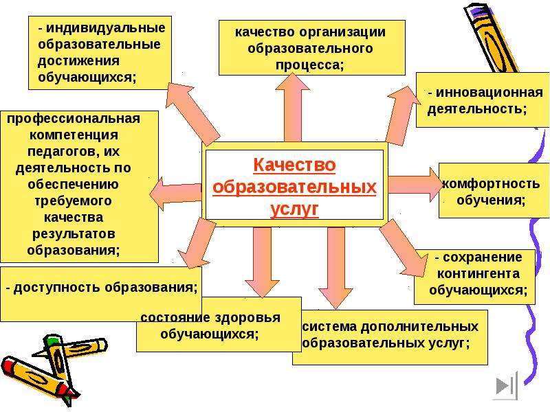 Качество содержания и организации образовательного процесса. Качество образовательных услуг. Оценка качества организации образовательного процесса. Качество предоставления образовательных услуг. Качество результата образовательного процесса.