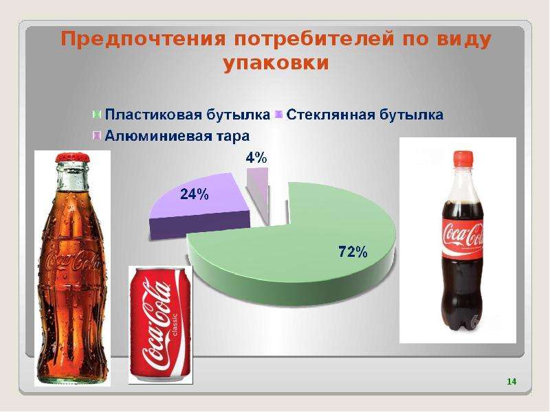 Влияние дизайна упаковки на потребителя