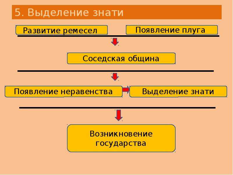 История 5 класс презентация появление неравенства и знати