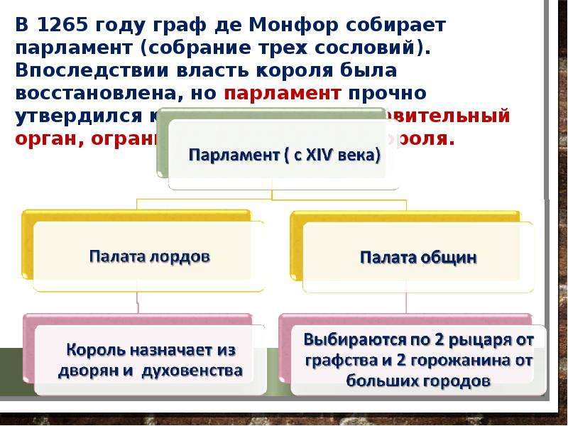 Объясните смысл названия генеральные штаты. Схема сословно представительный орган в Англии. Сословно-представительная монархия в Англии схема. Сословно-представительная монархия в Англии органы власти. Органы сословной монархии в Англии.