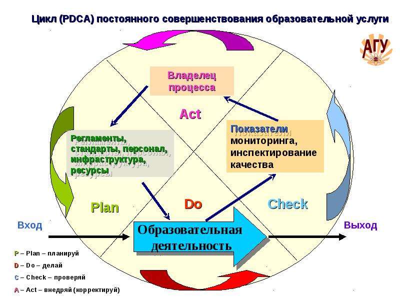 Цикл процесса. Цикл непрерывного улучшения. Цикл постоянного улучшения. Цикл управления качеством образования. Цикл непрерывных улучшений процесса.