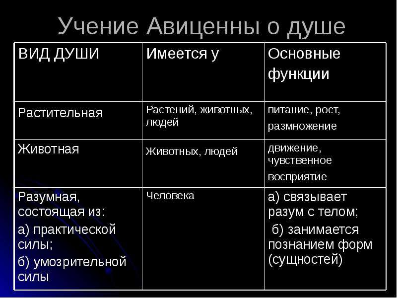 Типы души. Авиценна о душе. Учение Авиценны о душе. Книга о душе Авиценна. Авиценна метод изучения души.