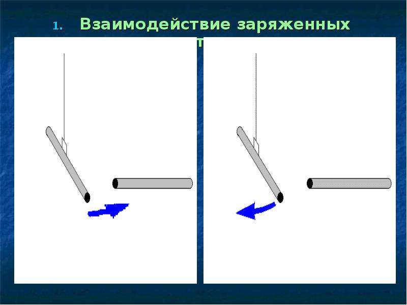 Взаимодействие заряженных тел рисунок. Взаимодействие напряженных тел. Взаимодействие заряженных тел. Взаимодействие заряженных тел физика.