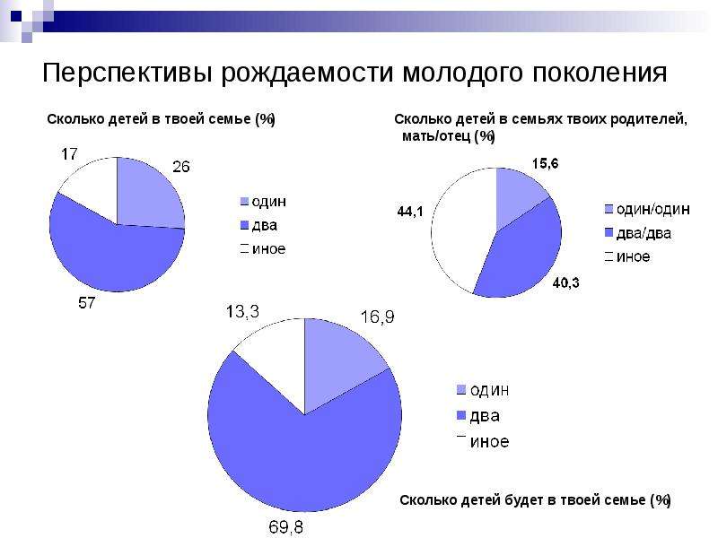 Форма стимулирования рождаемости 2007. Рождаемость поколения. Реальный коэффициент рождаемости поколений. Деторождение в молодых семьях статистики. Сообщение перспективы рождаемости России.