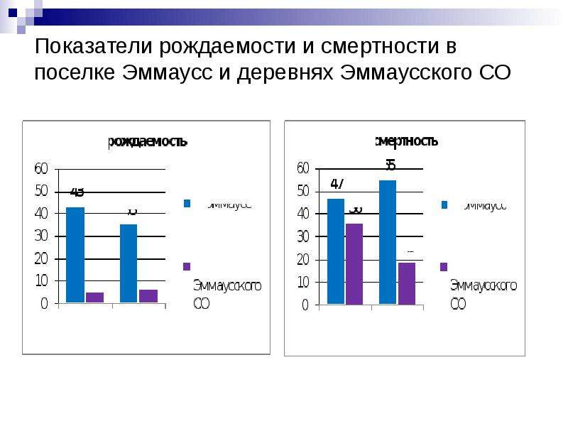 Процент рождаемости. Показатели рождаемости и смертности. Рождаемость и смертность в процентах. Рождаемость и смертность в Новосибирске. Показатели рождаемости в поселке.