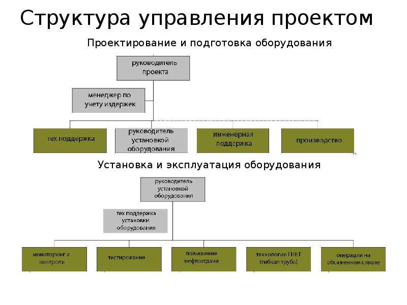 Структура 4. Структура управления проектом. Иерархия управления проектом. Структура проекта управление проектами. Отдел проектов структура.